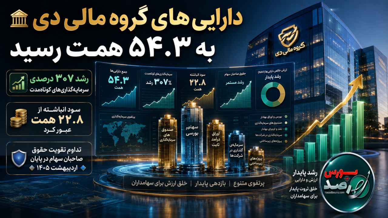 دارایی‌های گروه مالی دی به ۵۴.۳ همت رسید/ سود انباشته از ۲۲.۸ همت عبور کرد